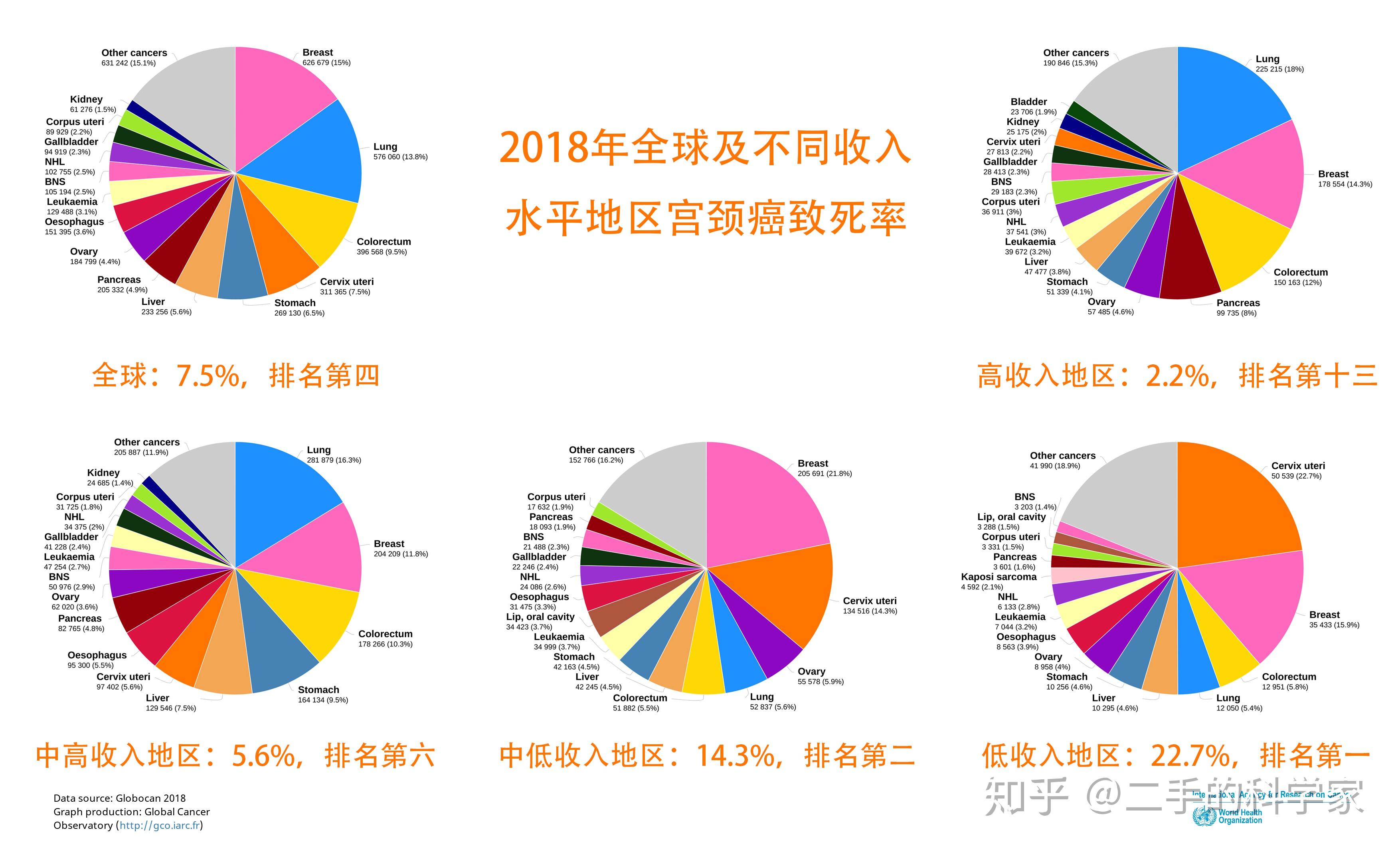 who预测2040年子宫颈癌全球的发病率和死亡率