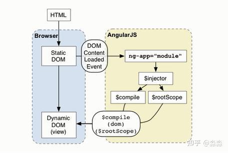 Angular的渲染流程_前端培训 - 知乎