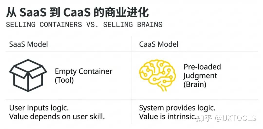 SaaS 已死，CaaS （Context as a Service）新生——无界面创业的兴起 - 知乎