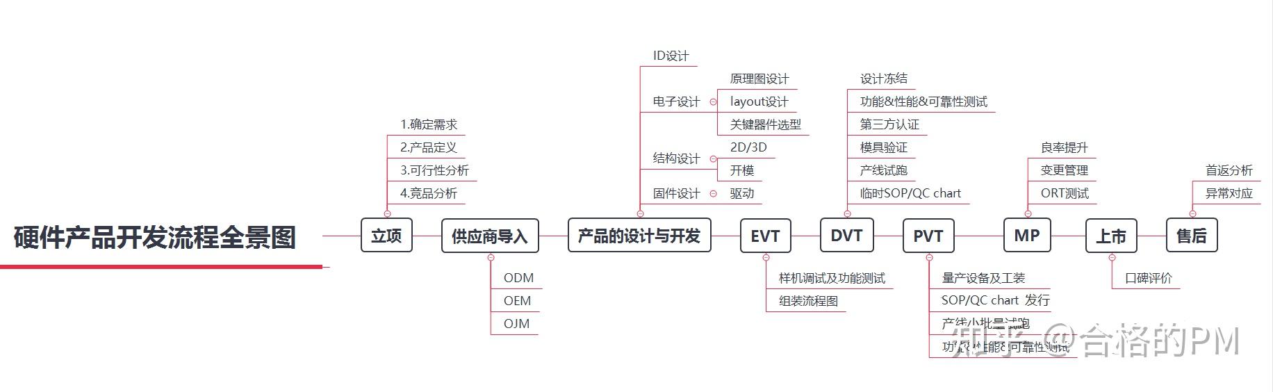 一文搞懂硬件产品项目开发全流程 - 知乎