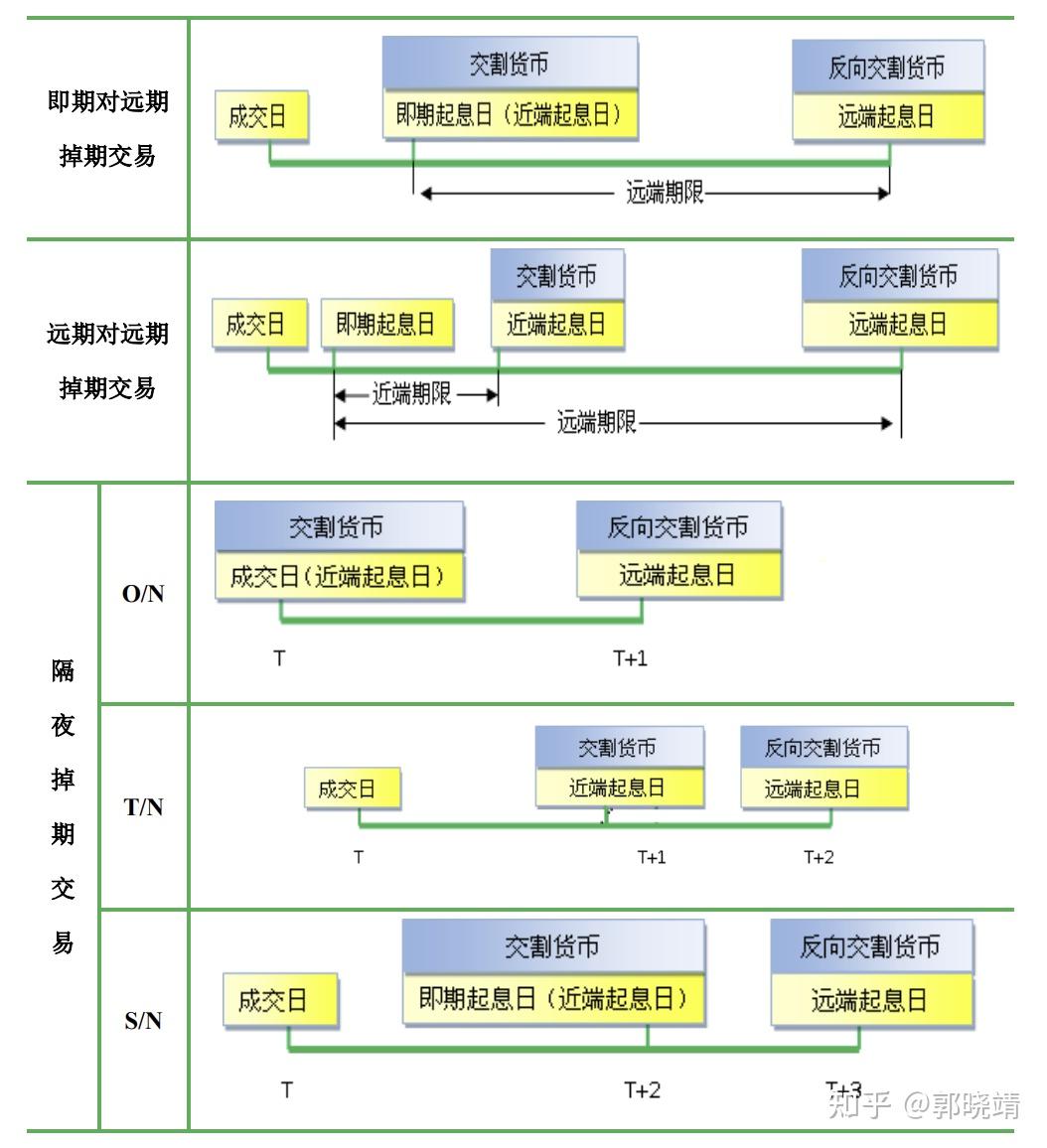 衍生品定价（学习笔记） — 外汇即远掉期- 知乎