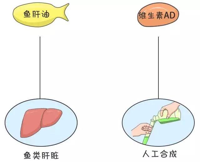 提取部位不同其实从字面上就很好理解,鱼油提取于海鱼脂肪,不饱和脂肪