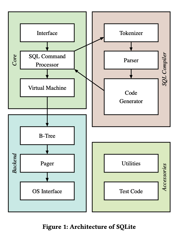 我的七周七数据库 -- SQLite: Past, Present, Future - 知乎