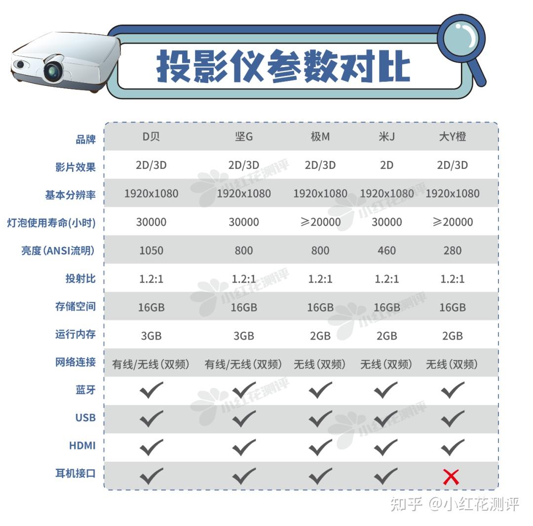 5款3000元投影儀測評畫質和亮度數據中暗藏陷阱