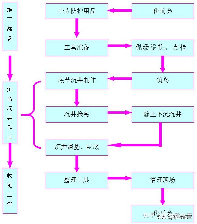 筑岛沉井下沉作业指导书