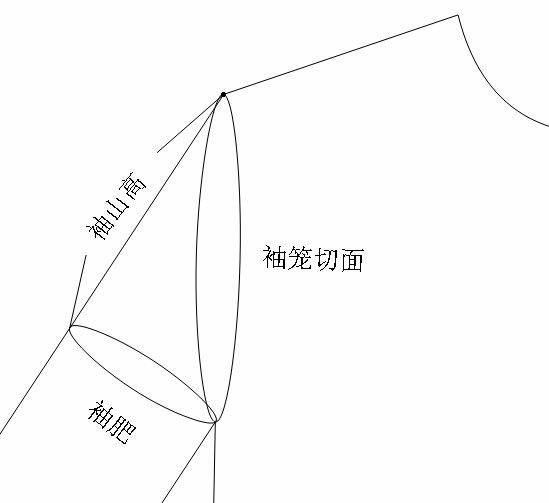 服装结构设计与数学推算袖山高计算公式(附放松量原理)