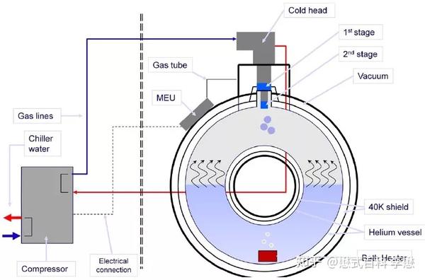 超导磁共振液氦液位相关知识 知乎