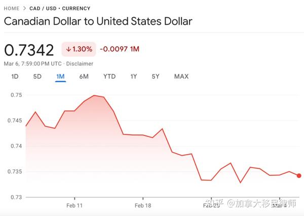 加币面临重大危机! 或将大幅贬值? 全看美联储政策 - 知乎