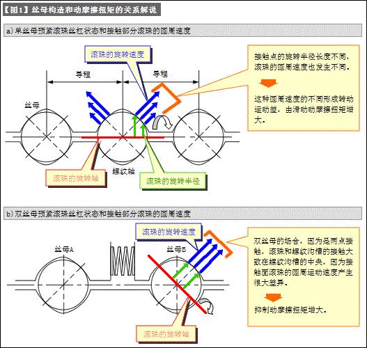 滚珠丝杠的运转性能决定着使用寿命