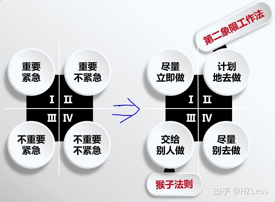 四象限法则职场人必备法则