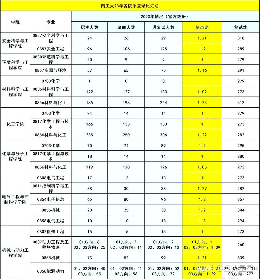 24南工大考研复试分数线已经公布