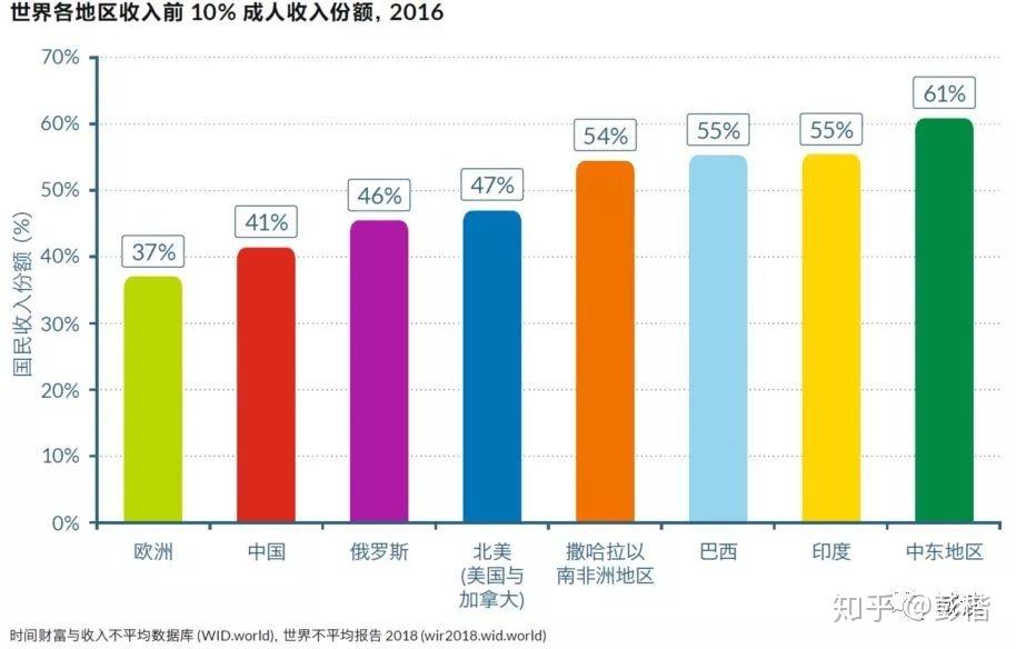 贫富差异的英语