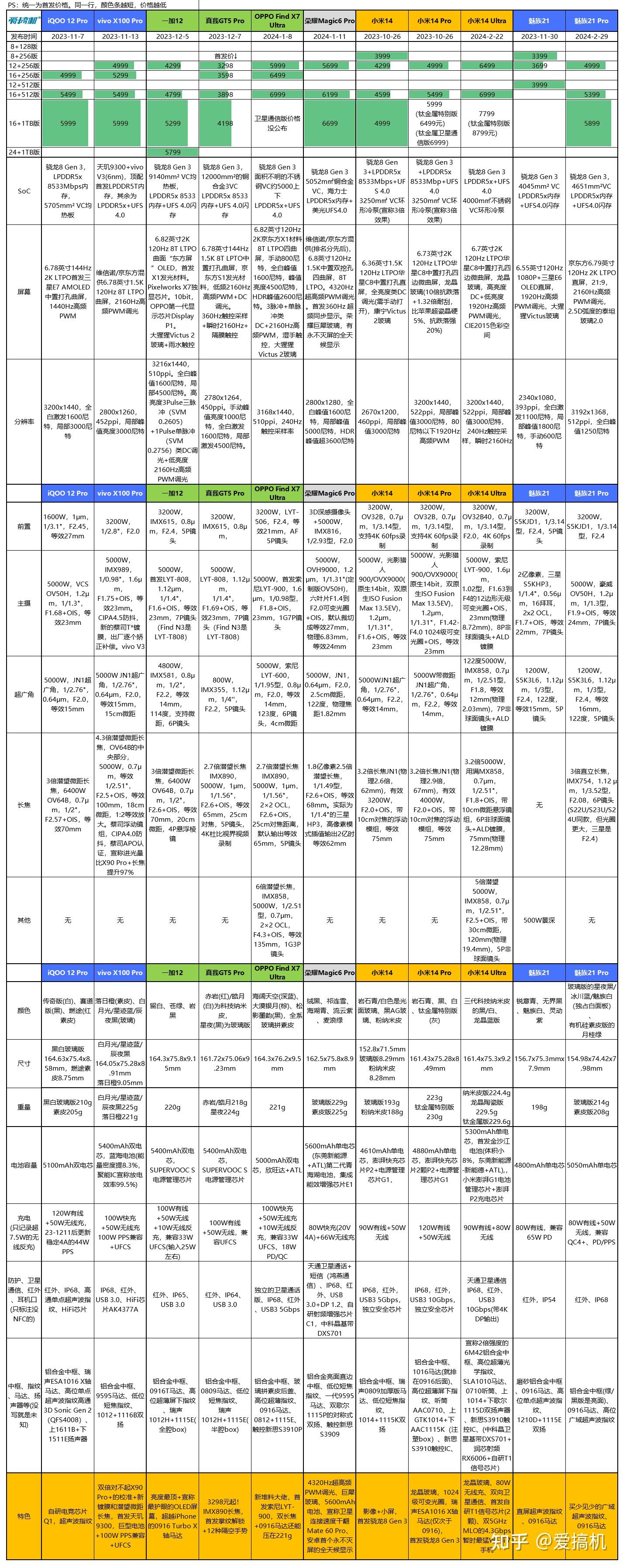 表,魅族21 pro大战小米14/14 pro/14 ultra,oppo find x7 ultra,vivo