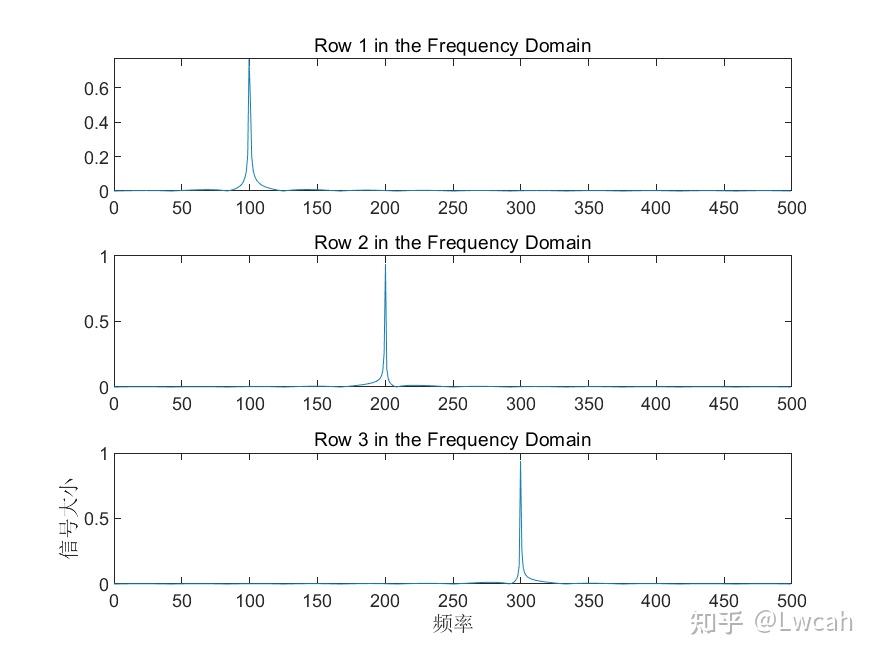 MATLAB | 频谱分析算法 | 傅里叶变换 | 附数据和出图代码 | 直接上手 - 知乎