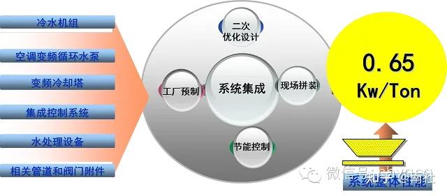 冷冻站与运行效率提升的好办法 - 知乎