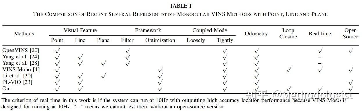 PL-VINS: Real-Time Monocular Visual-Inertial SLAM with Point and Line - 知乎