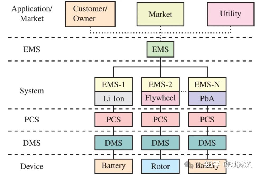 储能能量管理系统 EMS：从架构设计到场景落地全解析 - 知乎