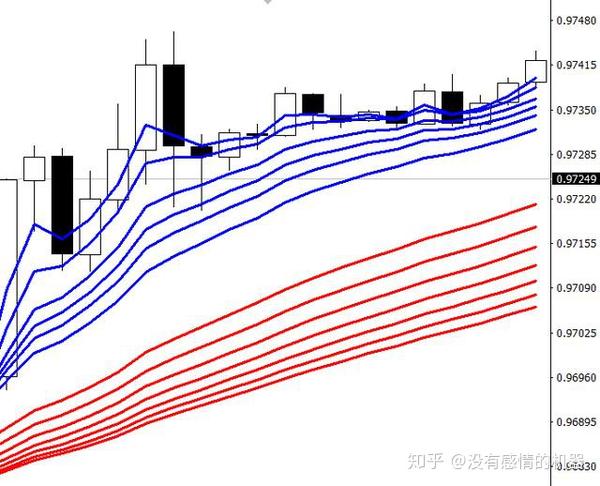 硬核知识精准进场利器顾比均线详解二