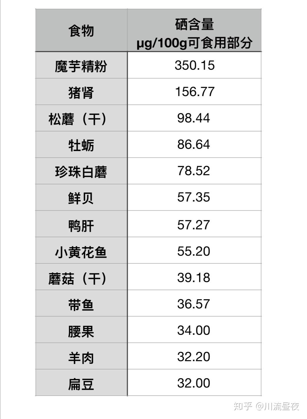 什么食物含硒图片