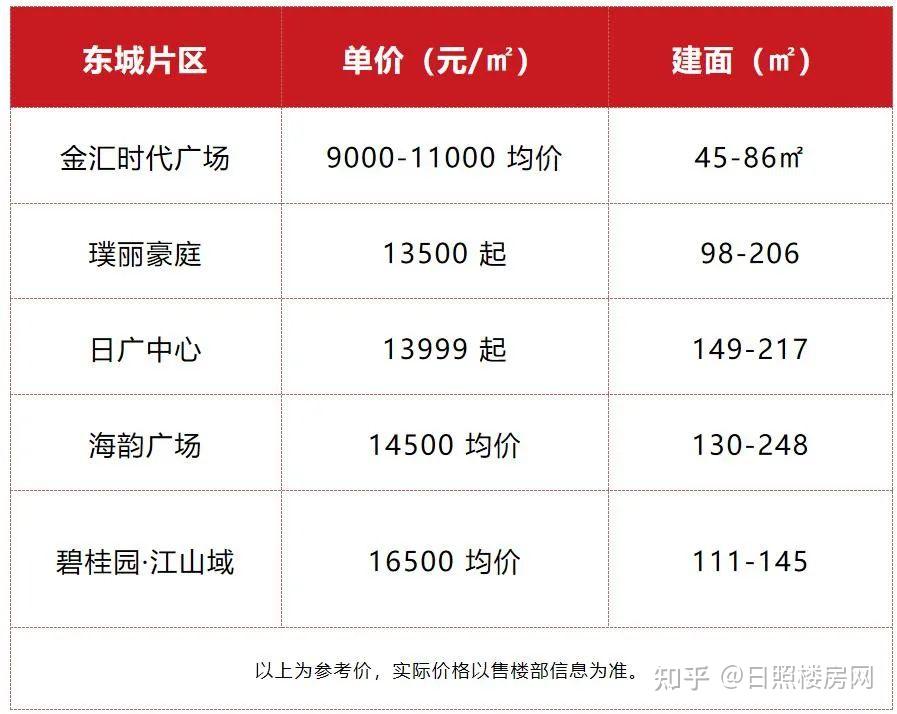 金三银四政策调控之下的4月日照房价你还好吗
