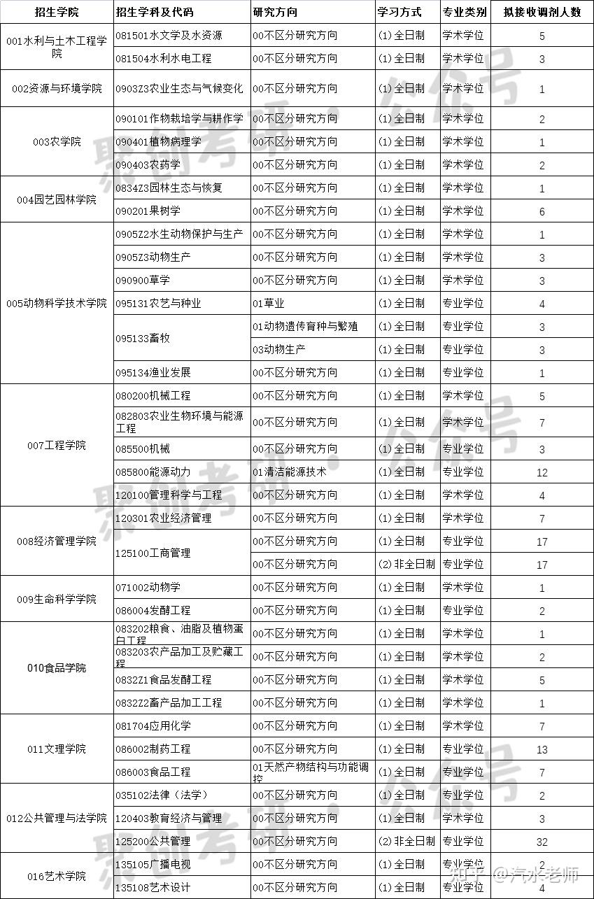 這個地區對考研兒太友好了吧推薦3所好上岸的211院校