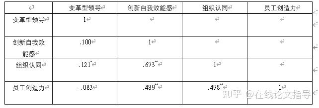 表中的變量含義:a--變革型領導,b—創新自我效能感,c—組織認同,d