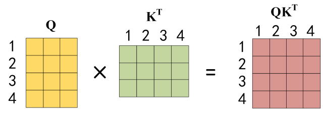 Calculating QK^T