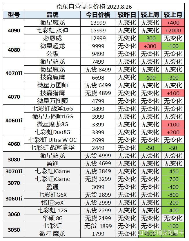 2023年8月26日显卡价格监控(每日更新) - 知乎