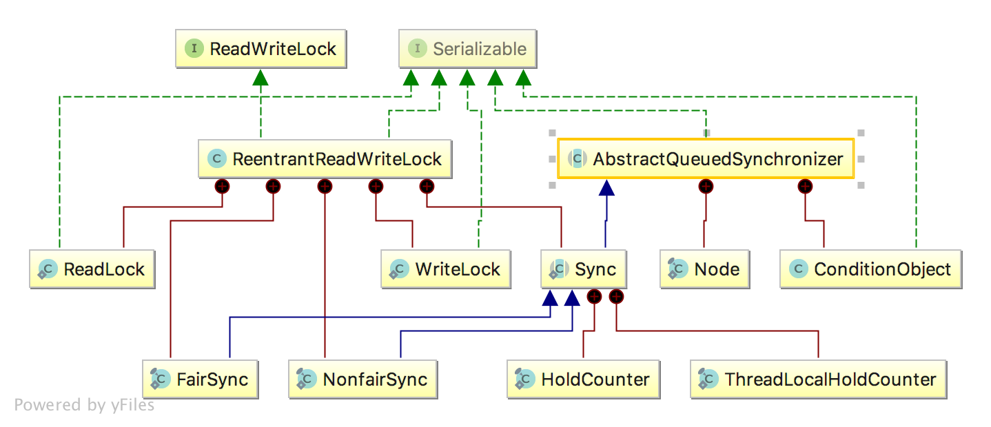 jdk源码解读-并发包-Lock-ReentrantReadWrite