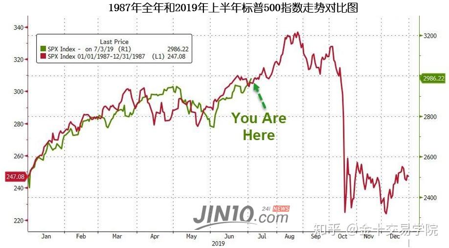 大牛市行情尷尬撞臉股災年華爾街小心10月殺出個程咬金