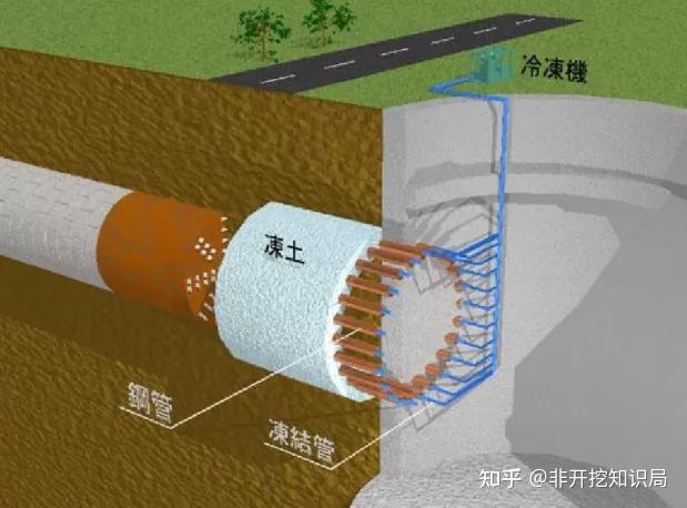 非开挖干货 | 地下施工的大"冻"作——冻结法