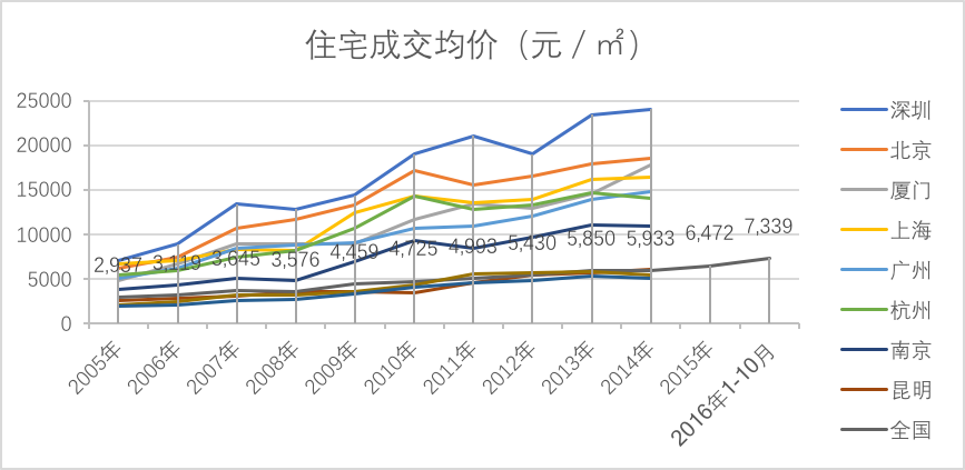 住宅地产概略 上篇——成交现状篇 - 知乎