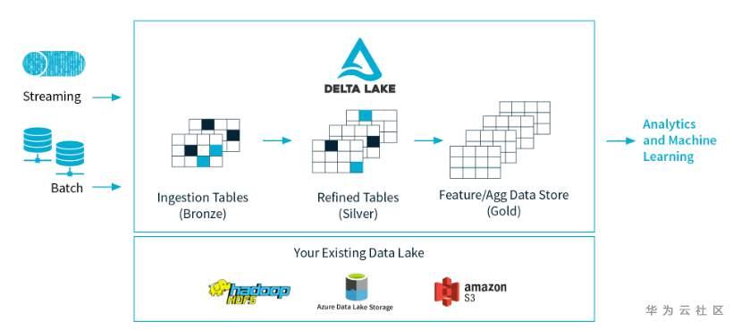 深度對比Apache CarbonData、Hudi和Open Delta三大開源資料湖方案