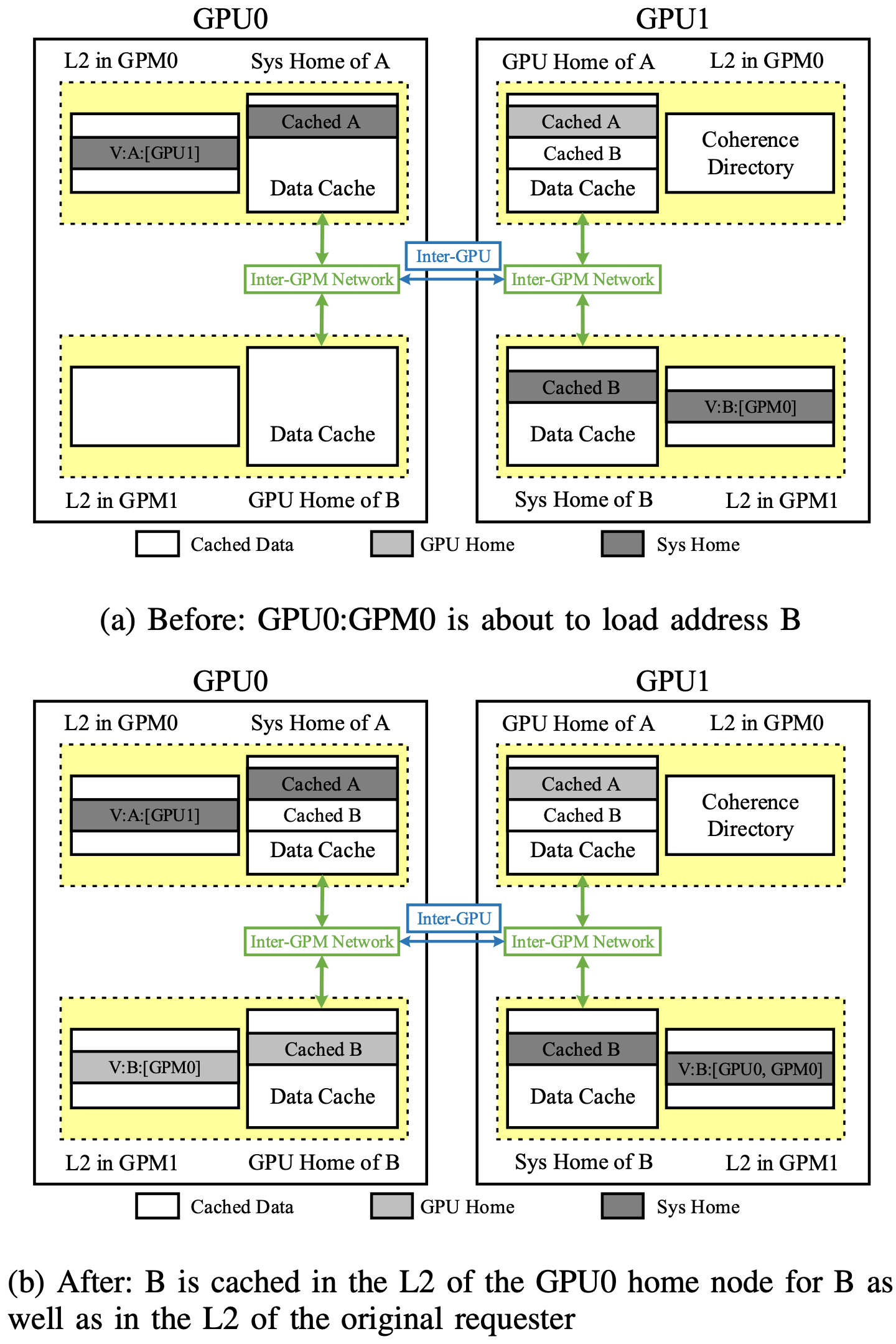 【论文阅读】HMG：跨现代分层多 GPU 系统扩展缓存一致性协议 - 知乎