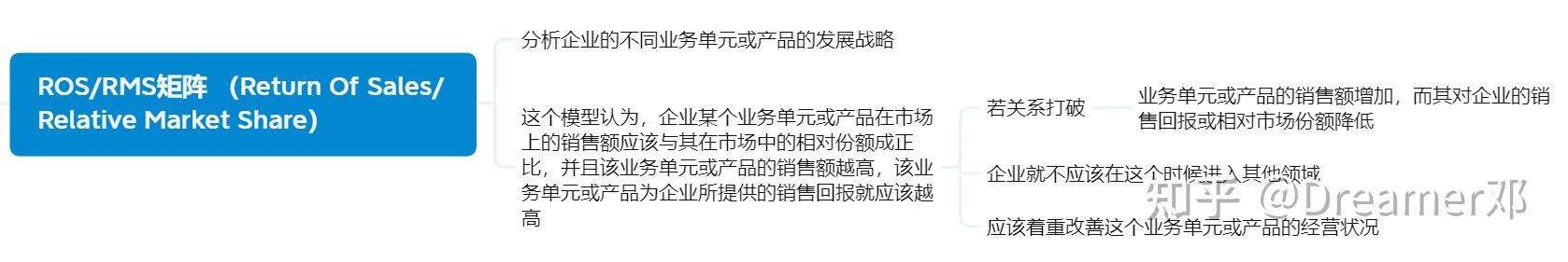 Ros Rms ROS/RMS矩阵 (Return Of Sales/Relative Market Share) - 知乎