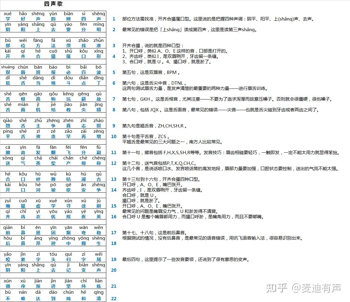 有声演播:小白们该如何读四声歌? - 知乎
