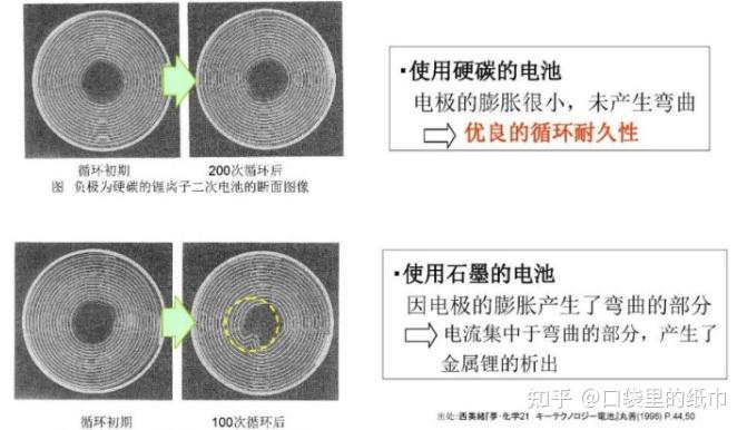 1, 硬碳负极成为首选,支持钠电快充过放