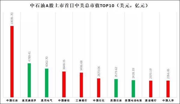 中石油上市最高价格_中石油2000年上市首日价格_中国石油的上市价格