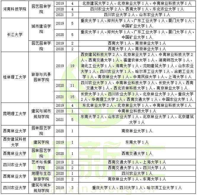 西南林業大學園林園藝學院陝西:西安建築科技大學建築學院雲南:昆明