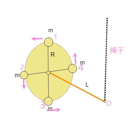 一根绳子吊这自行车轴的一端,转动的轮子居然保持了横在空中重心悬空