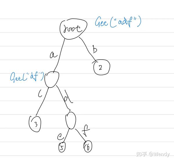 cmu15-445-project0-c-primer