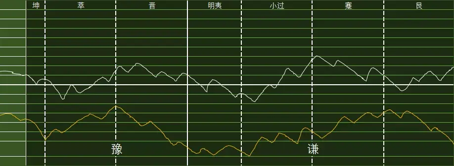 今日酉月澤山鹹卦週期,雷山小過卦日,死亡之象,大盤低開震盪拉高後,一