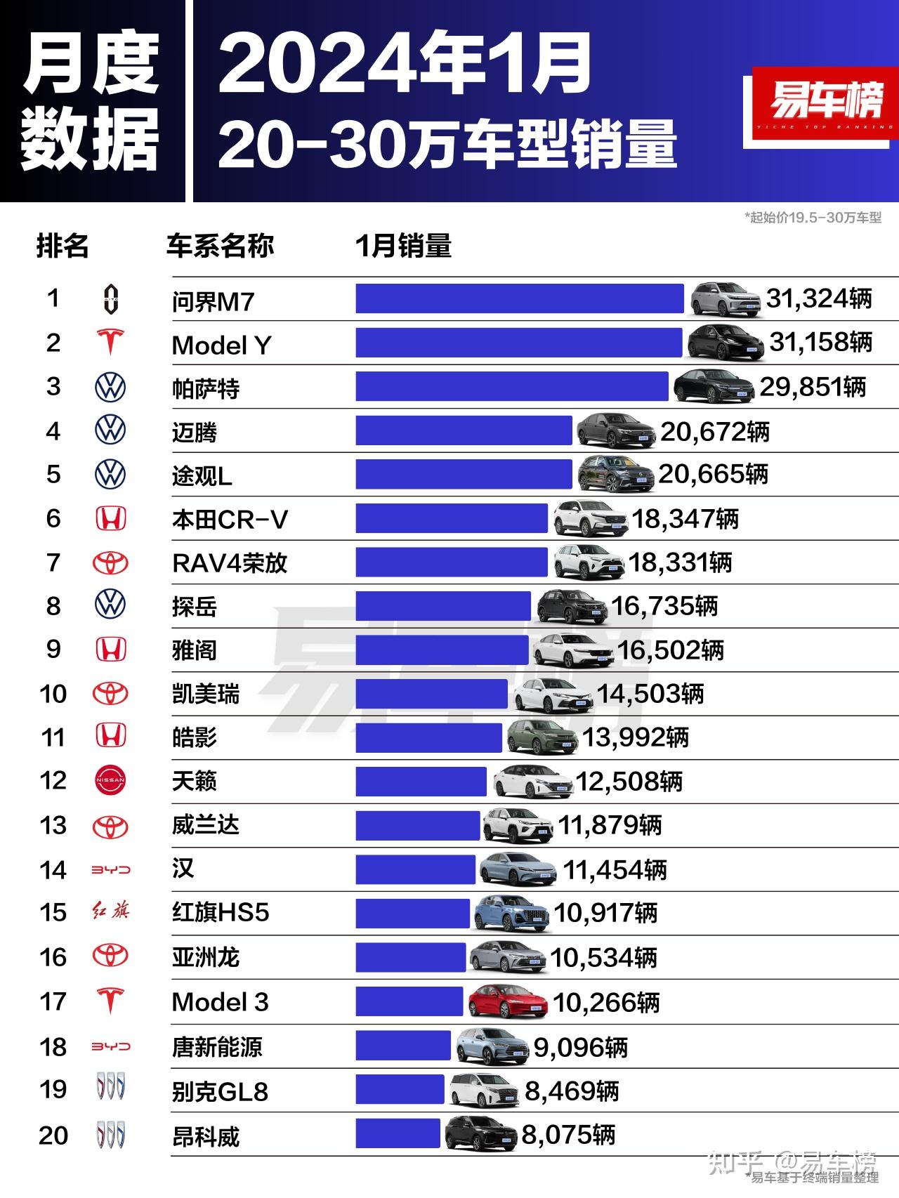 各价位区间汽车销量排行榜