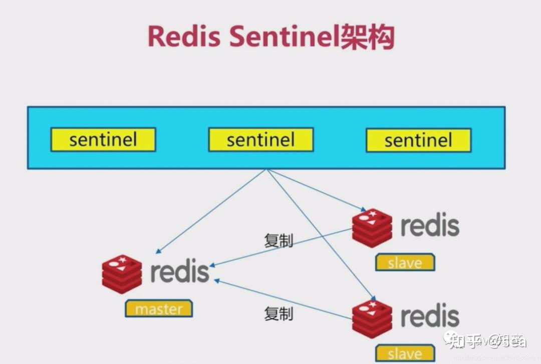 SpringBoot 使用 RedisTemplate Cluster集群 - 知乎