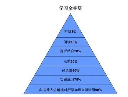 从下面这张「学习金字塔」的图,可以看出复述,即讲解的方式对于知识