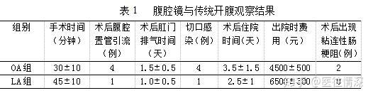 腹腔镜阑尾切除术 La组 与传统开腹阑尾切除术 Oa组 的临床对比研究 知乎