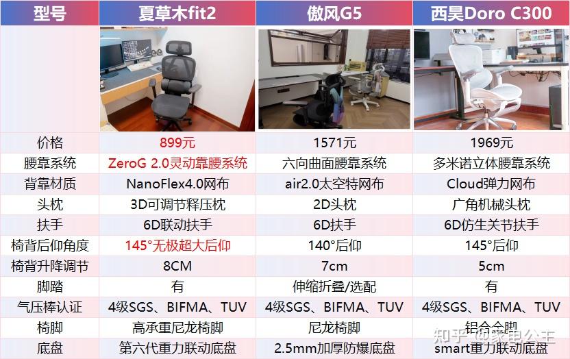 2026终极人体工学椅横评:夏草木、傲风、西昊全维度深度对比