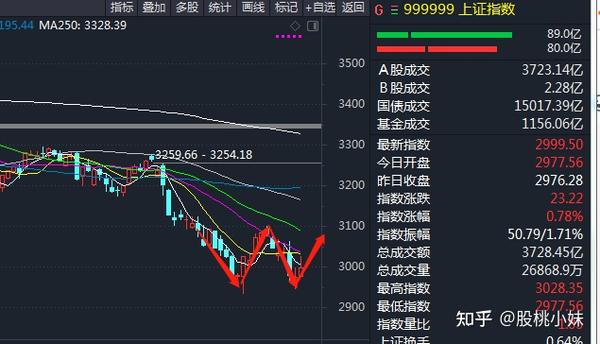 中国股市:2022年10月26日【明天,至关重要!!】 - 知乎