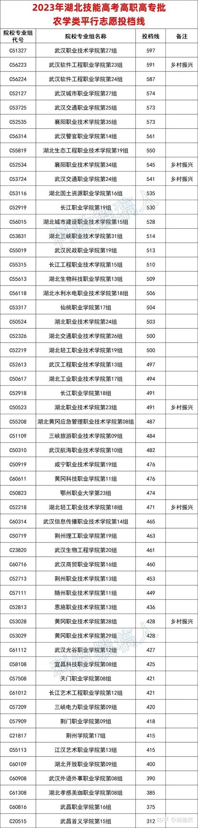 湖北一本投档线 一批图片