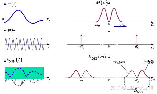 模拟调制系统(复习用) - 知乎